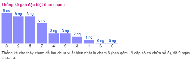 Thống kê gan đặc biệt theo chạm