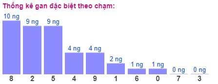 Thống kê gan đặc biệt theo chạm