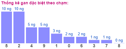 Thống kê gan đặc biệt theo chạm