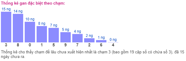 Thống kê gan đặc biệt theo chạm