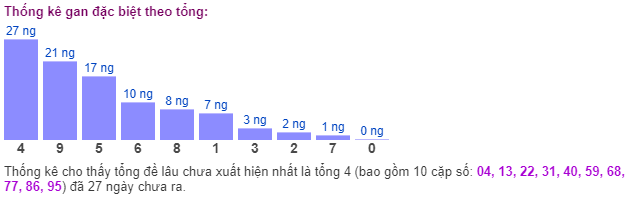 Thống kê gan đặc biệt theo tổng