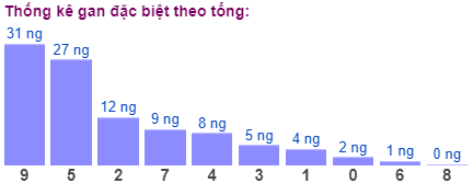 Thống kê gan đặc biệt theo tổng