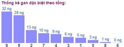 Thống kê gan đặc biệt theo tổng