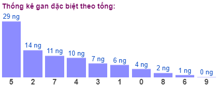 Thống kê gan đặc biệt theo tổng