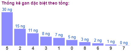 Thống kê gan đặc biệt theo tổng