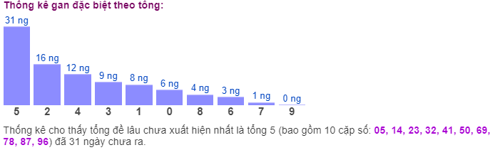 Thống kê gan đặc biệt theo tổng