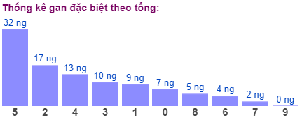 Thống kê gan đặc biệt theo tổng