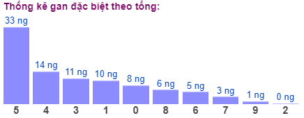 Thống kê gan đặc biệt theo tổng