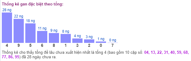 Thống kê gan đặc biệt theo tổng