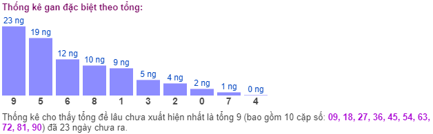 Thống kê gan đặc biệt theo tổng