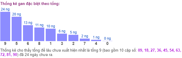 Thống kê gan đặc biệt theo tổng