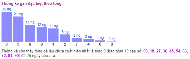 Thống kê gan đặc biệt theo tổng