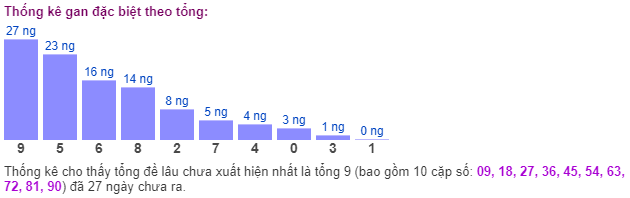 Thống kê gan đặc biệt theo tổng