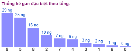 Thống kê gan đặc biệt theo tổng