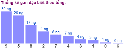 Thống kê gan đặc biệt theo tổng