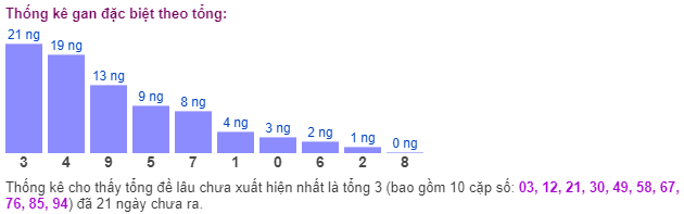 Thống kê gan đặc biệt theo tổng