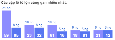 Các cặp lô tô lộn cùng gan nhiều nhất