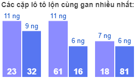 Các cặp lô tô lộn cùng gan nhiều nhất