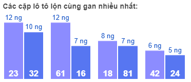 Các cặp lô tô lộn cùng gan nhiều nhất