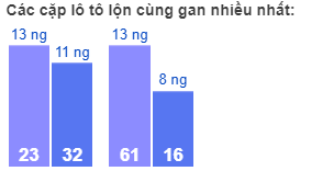 Các cặp lô tô lộn cùng gan nhiều nhất