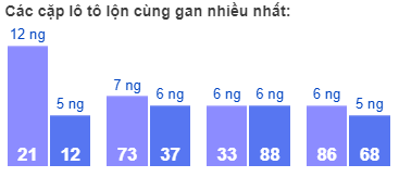 Các cặp lô tô lộn cùng gan nhiều nhất