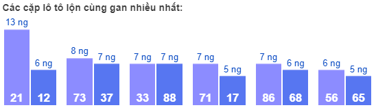 Các cặp lô tô lộn cùng gan nhiều nhất