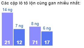 Các cặp lô tô lộn cùng gan nhiều nhất