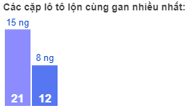 Các cặp lô tô lộn cùng gan nhiều nhất