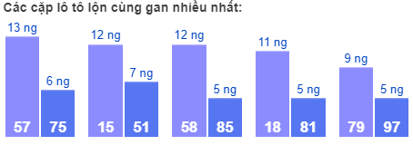 Các cặp lô tô lộn cùng gan nhiều nhất