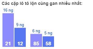 Các cặp lô tô lộn cùng gan nhiều nhất