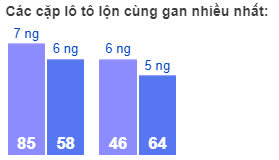 Các cặp lô tô lộn cùng gan nhiều nhất