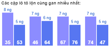 Các cặp lô tô lộn cùng gan nhiều nhất