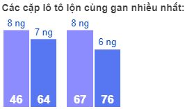 Các cặp lô tô lộn cùng gan nhiều nhất