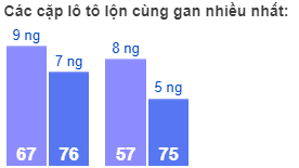 Các cặp lô tô lộn cùng gan nhiều nhất