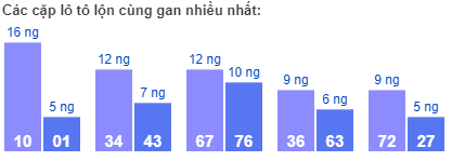 Các cặp lô tô lộn cùng gan nhiều nhất