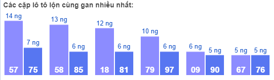 Các cặp lô tô lộn cùng gan nhiều nhất