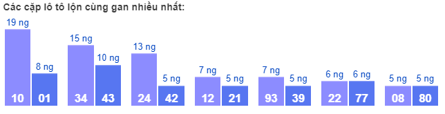 Các cặp lô tô lộn cùng gan nhiều nhất