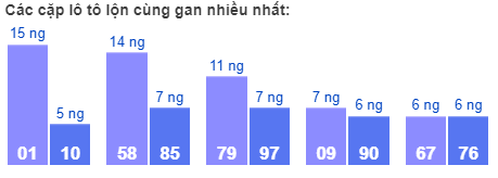 Các cặp lô tô lộn cùng gan nhiều nhất