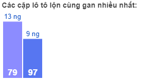 Các cặp lô tô lộn cùng gan nhiều nhất