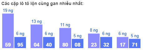 Các cặp lô tô lộn cùng gan nhiều nhất