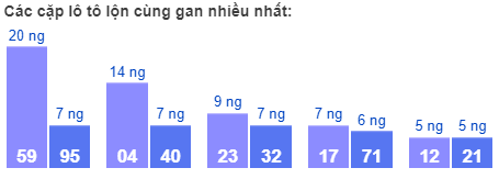 Các cặp lô tô lộn cùng gan nhiều nhất