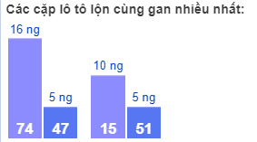 Các cặp lô tô lộn cùng gan nhiều nhất