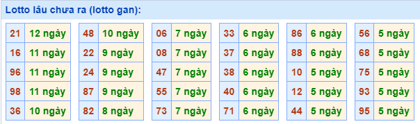 Lotto Lâu Chưa Ra