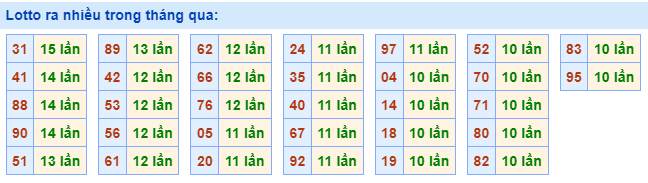 Lotto ra nhiều nhất trong tháng qua