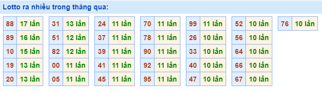 Lotto ra nhiều nhất trong tháng qua