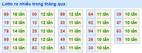 Lotto ra nhiều nhất trong tháng qua