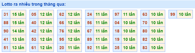 Lotto ra nhiều nhất trong tháng qua