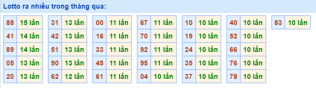 Lotto ra nhiều nhất trong tháng qua