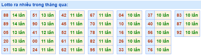 Lotto ra nhiều nhất trong tháng qua