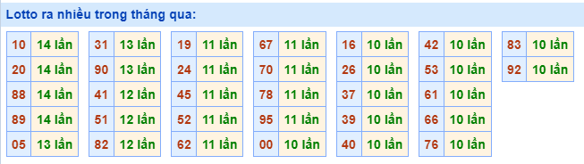 Lotto ra nhiều nhất trong tháng qua